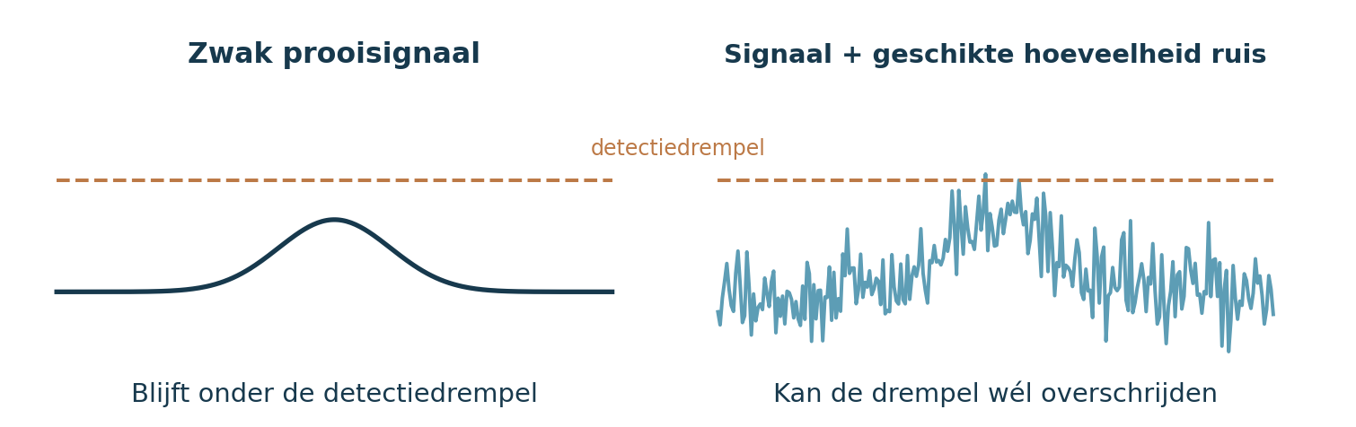 Schema waarin een zwak prooisignaal onder de detectiedrempel blijft, terwijl hetzelfde signaal met een geschikte hoeveelheid ruis de drempel kan overschrijden.