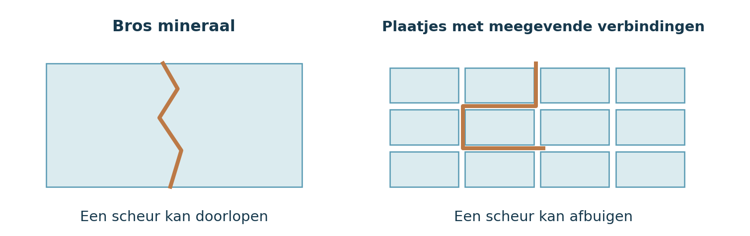 Vergelijking tussen een scheur die door bros mineraal loopt en een scheur die wordt afgebogen door de gelaagde structuur van parelmoer.