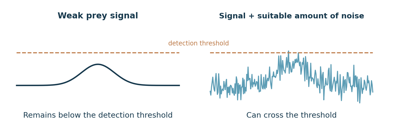 Diagram showing a weak prey signal below the detection threshold and the same signal crossing the threshold with a suitable amount of noise.